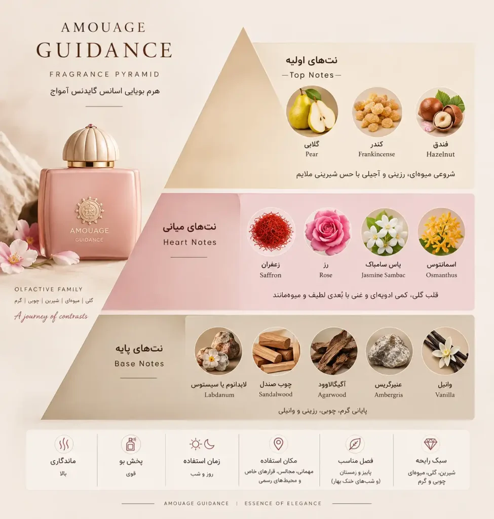 هرم بویایی Amouage Guidance